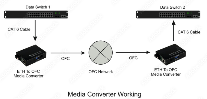 What is the use of a media converter?