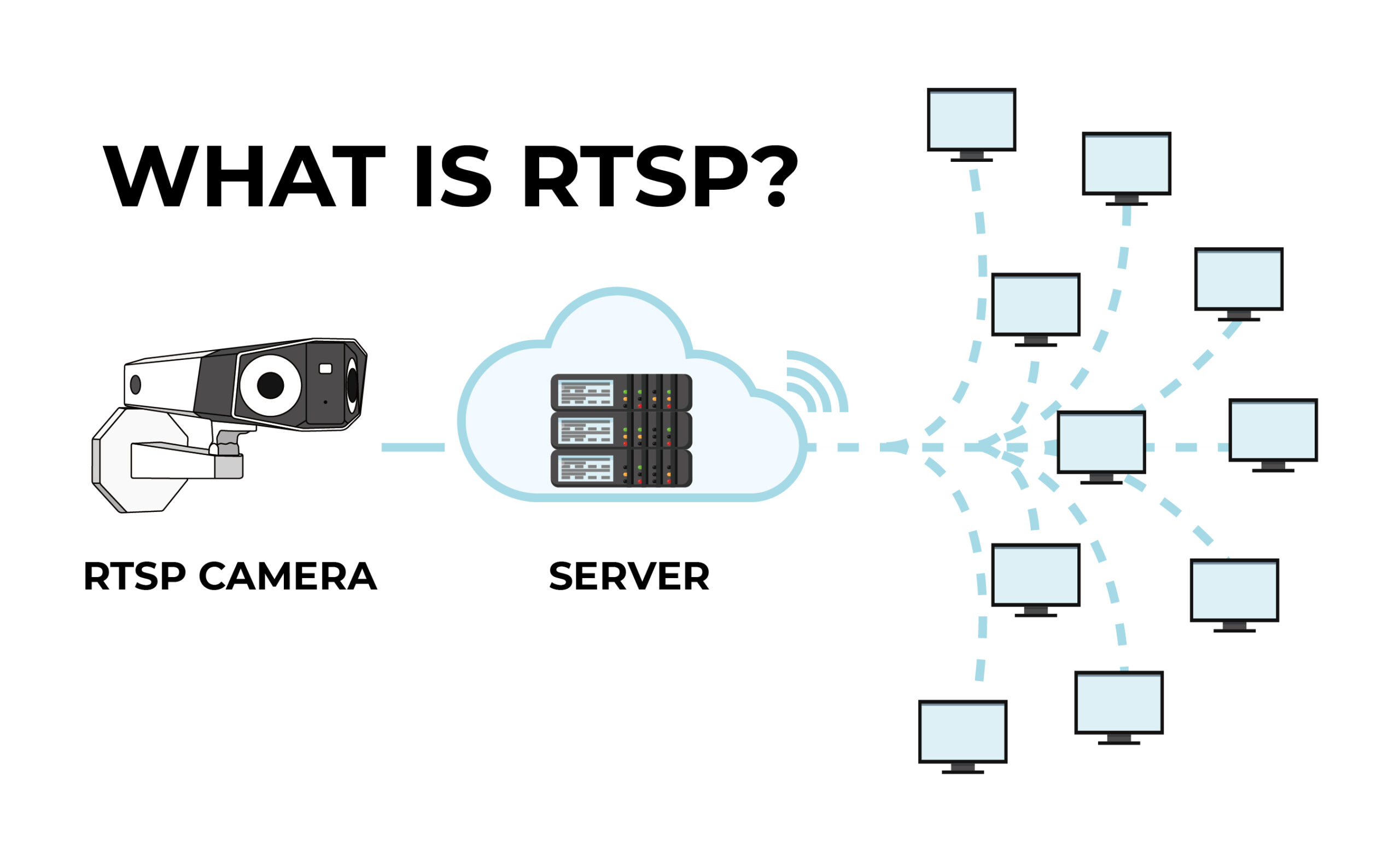 A Complete Guide to RTSP and RTSP Cameras