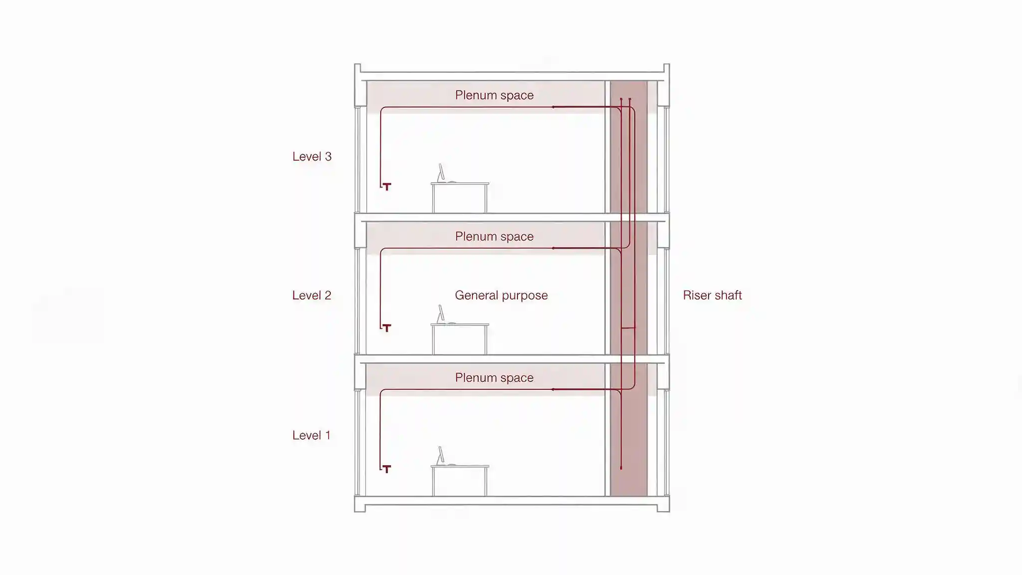 Diagram showing where each of the cable fire ratings applies in a commercial building