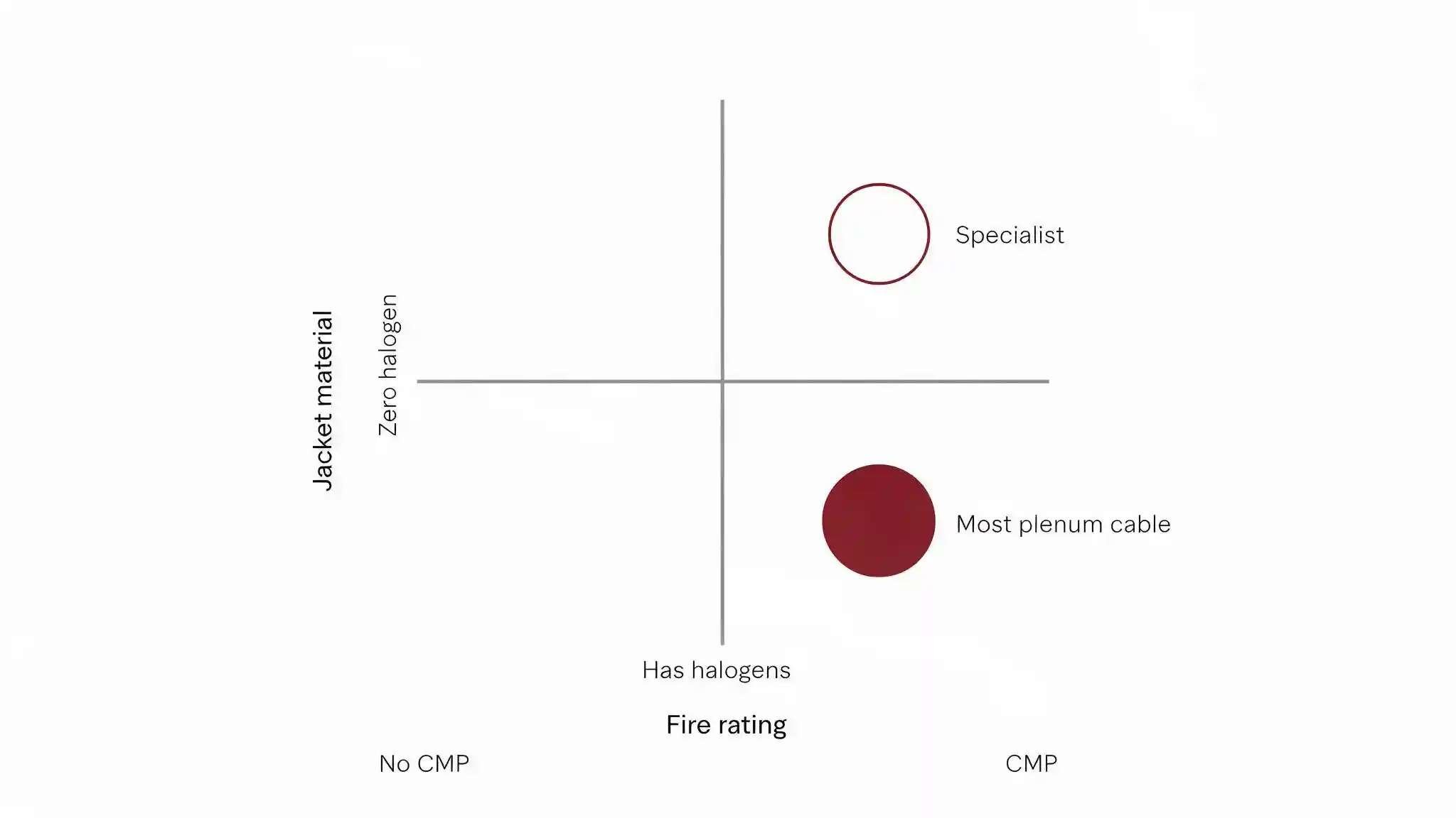 Diagram showing that plenum fire rating and LSZH material are independent properties in cable fire ratings