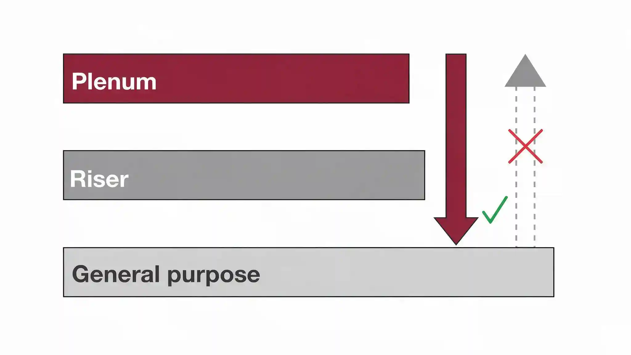 Diagram of the one-way substitution hierarchy between plenum, riser and general purpose cable fire ratings