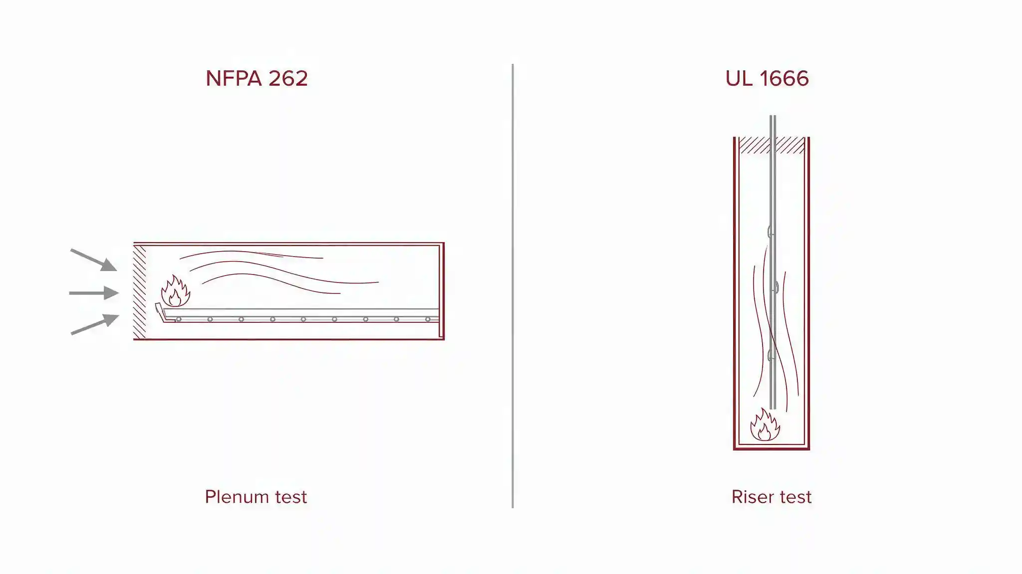 Diagram comparing the NFPA 262 horizontal tunnel and UL 1666 vertical shaft tests behind cable fire ratings