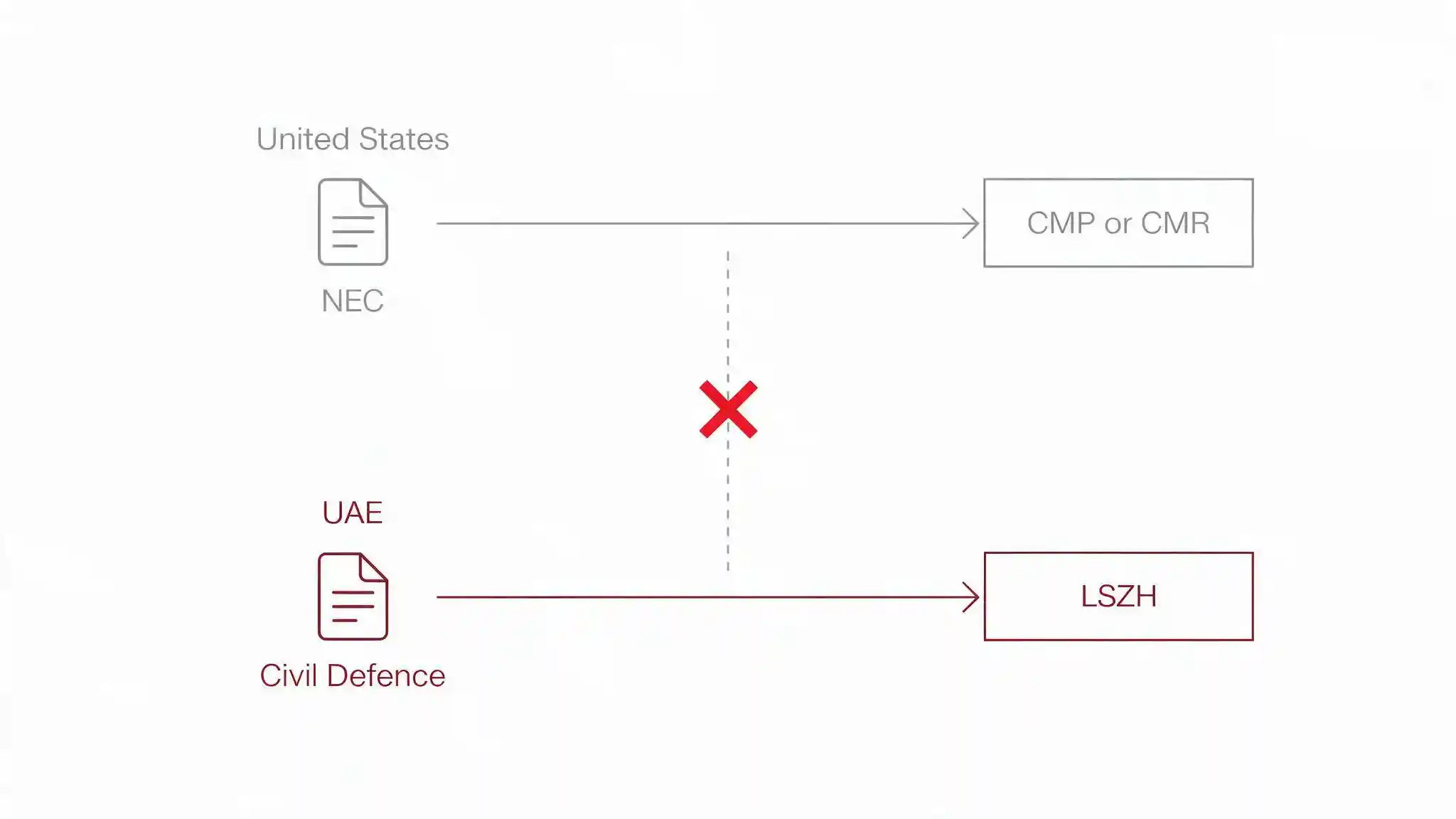 Diagram comparing the US NEC specification path against the UAE Civil Defence path for cable fire ratings