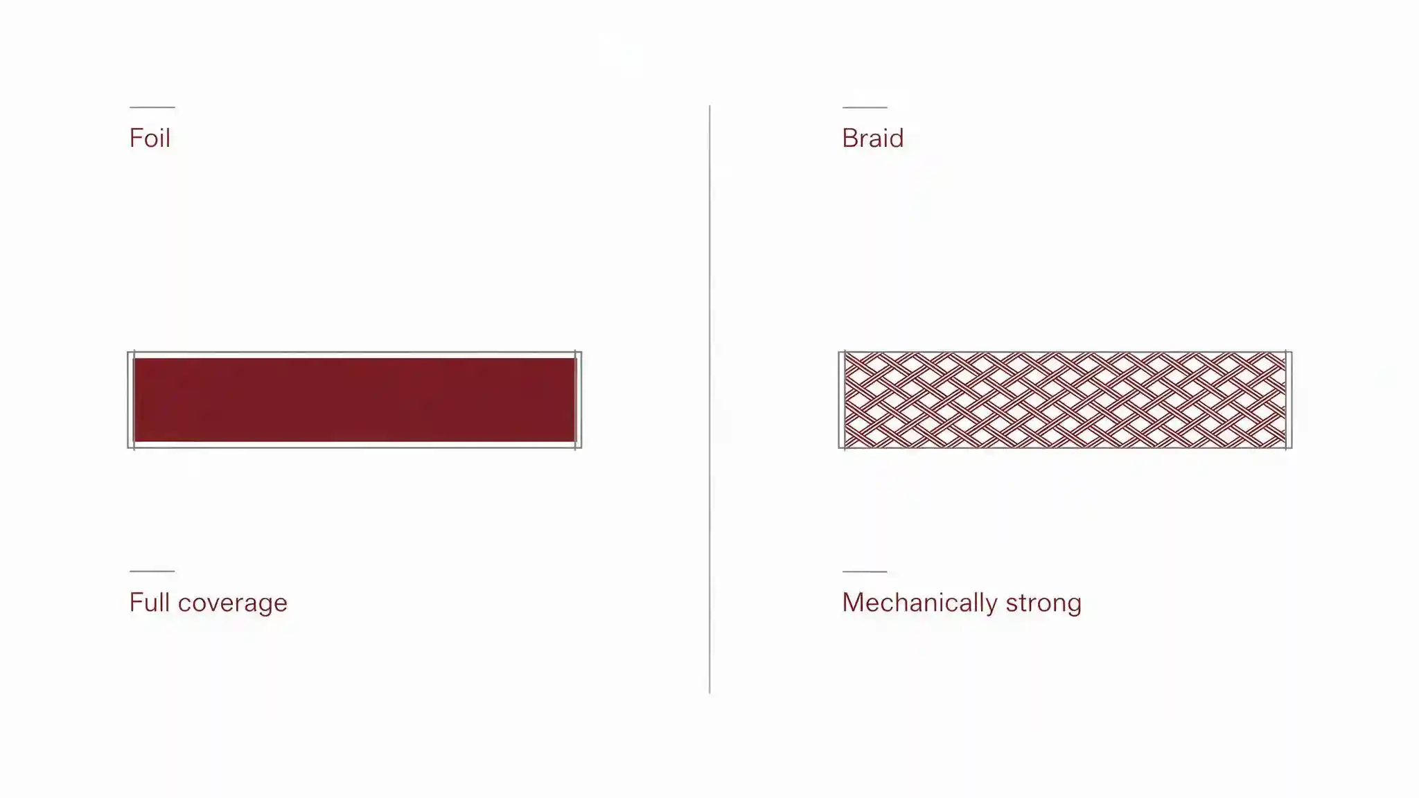 Diagram comparing foil and braid cable shielding types by coverage and mechanical strength
