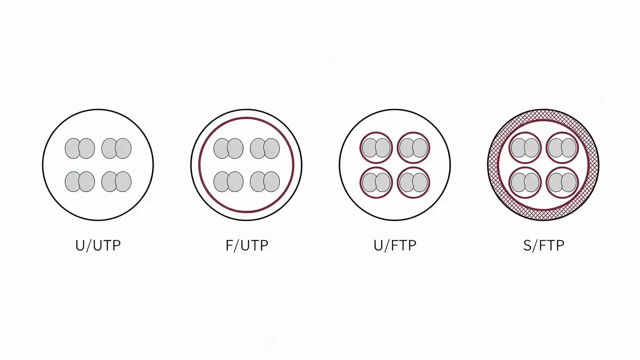 Cross-section diagram comparing four cable shielding types: U/UTP, F/UTP, U/FTP and S/FTP