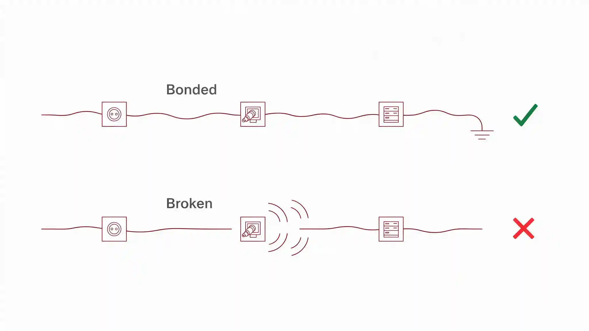 Diagram comparing a correctly bonded shield path against a broken shield path acting as an antenna