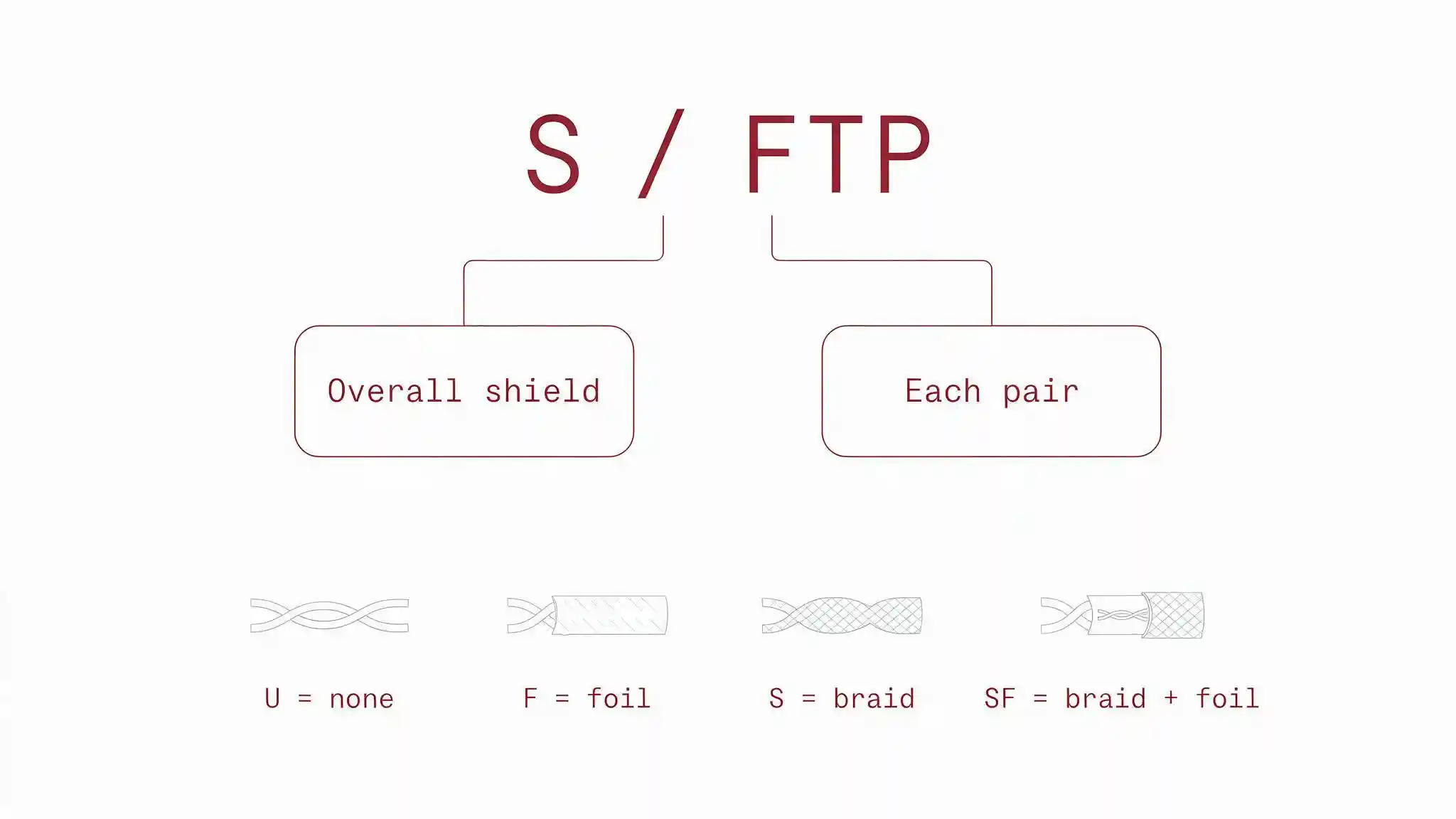 Diagram decoding the ISO/IEC 11801 cable shielding types naming code, overall shield before the slash and pair shield after