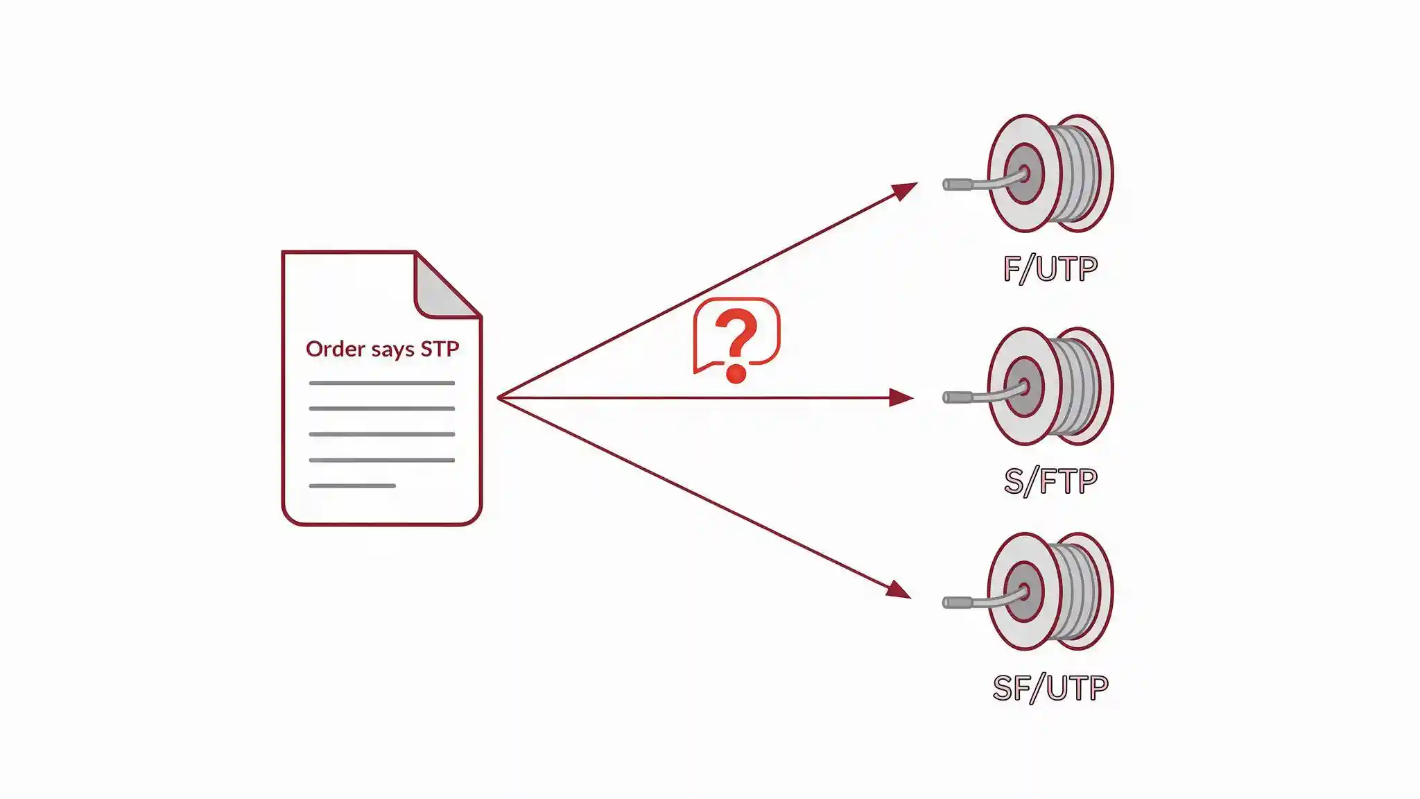 Diagram showing how one STP label on a purchase order can result in three different cable shielding types being delivered