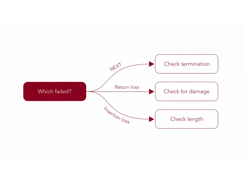 Decision diagram showing how failure patterns on a cable test report point to different causes