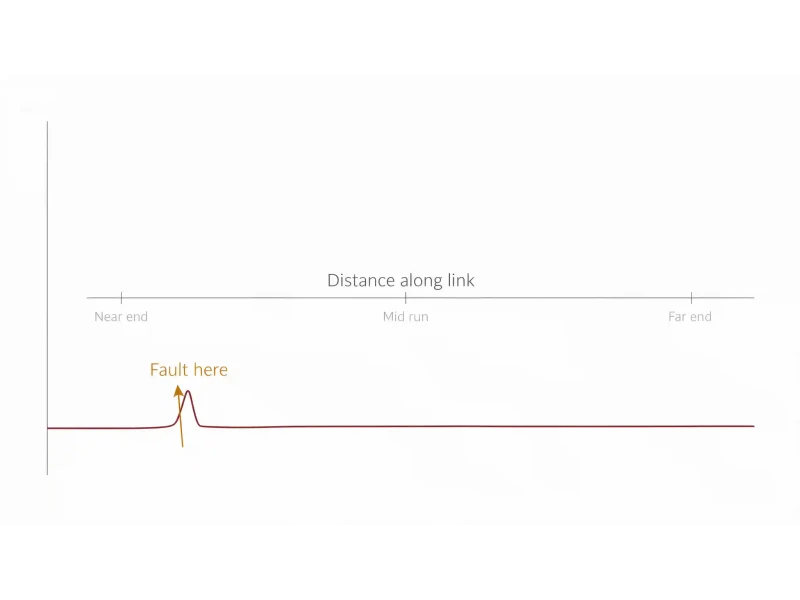 Diagram showing how a diagnostic distance plot on a cable test report locates a fault along the link