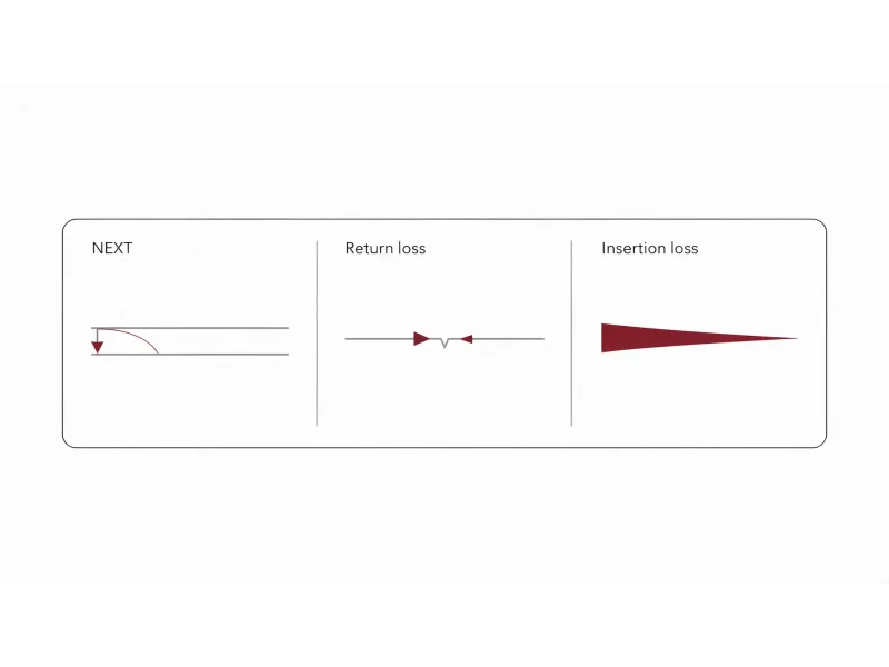 Diagram comparing what NEXT, return loss and insertion loss measure on a cable test report