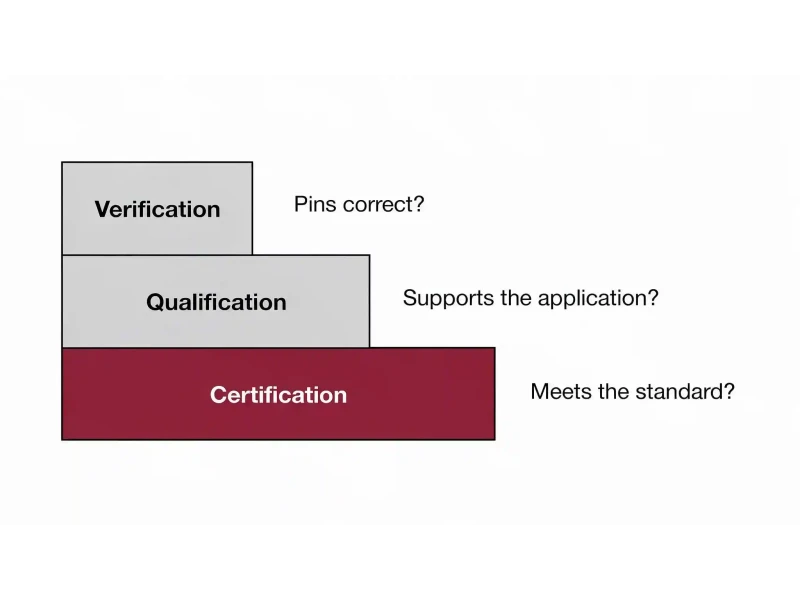 Diagram of the three cable certification testing tiers and the question each one answers