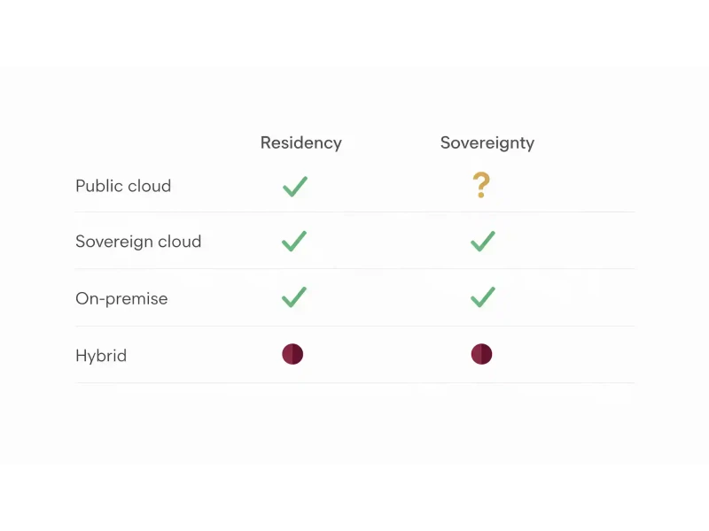 Diagram comparing on-premise, cloud, sovereign cloud and hybrid options for data residency UAE requirements