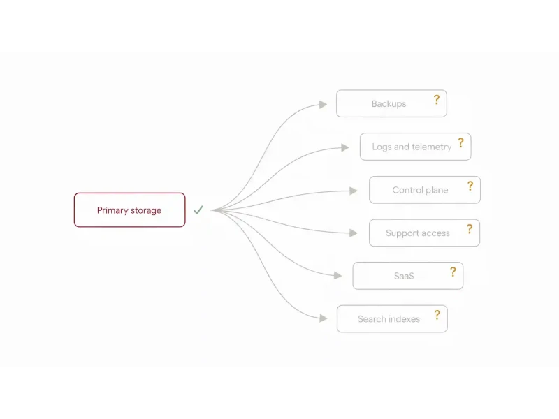Diagram showing where data residency UAE claims break down across backups, logs and control plane