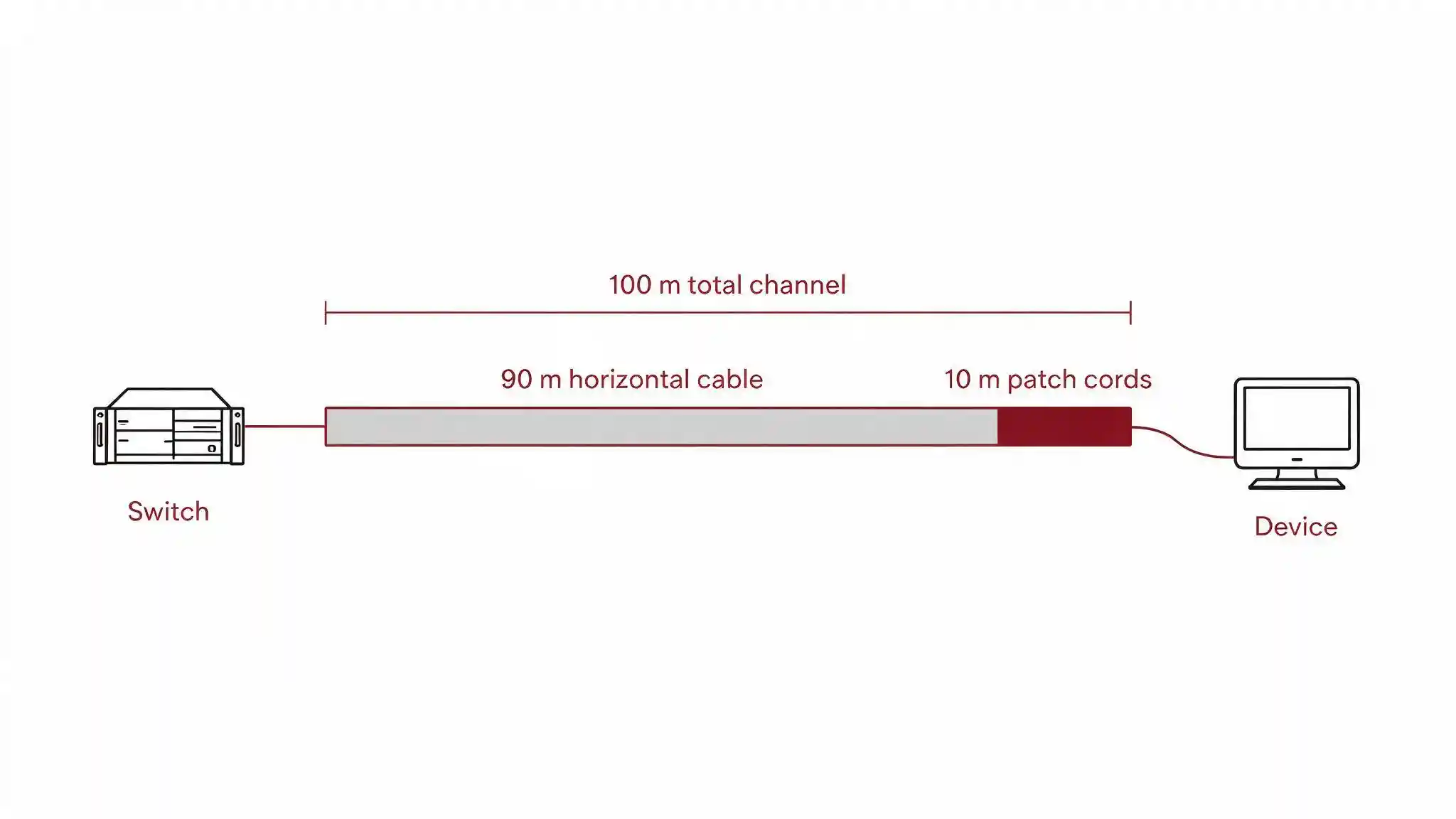 Diagram showing how long an Ethernet cable can be, with the 100 metre channel split into 90 metres horizontal cable and 10 metres of patch cords