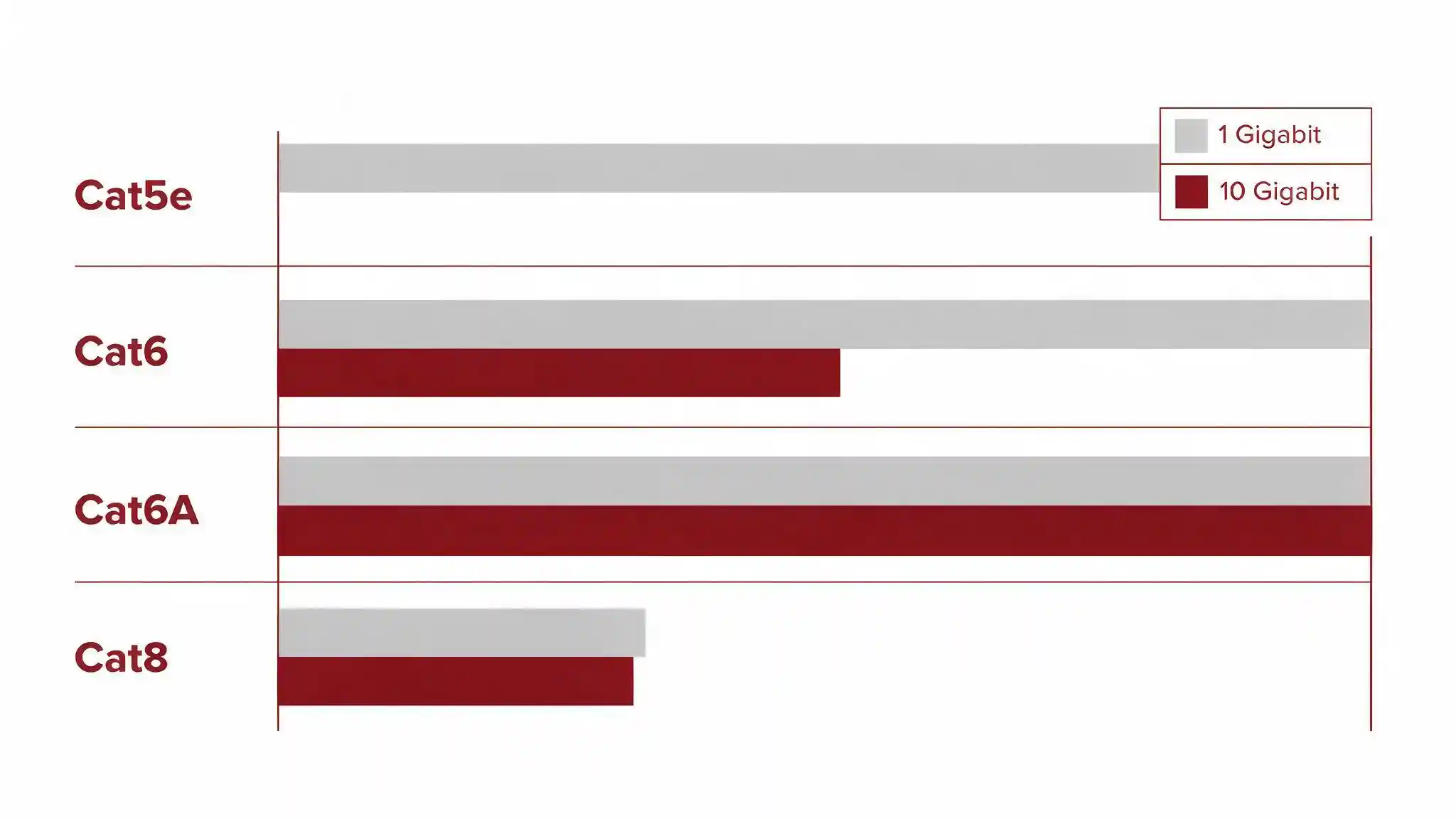 Diagram comparing how long an Ethernet cable can be at 1 Gigabit and 10 Gigabit across Cat5e, Cat6, Cat6A and Cat8