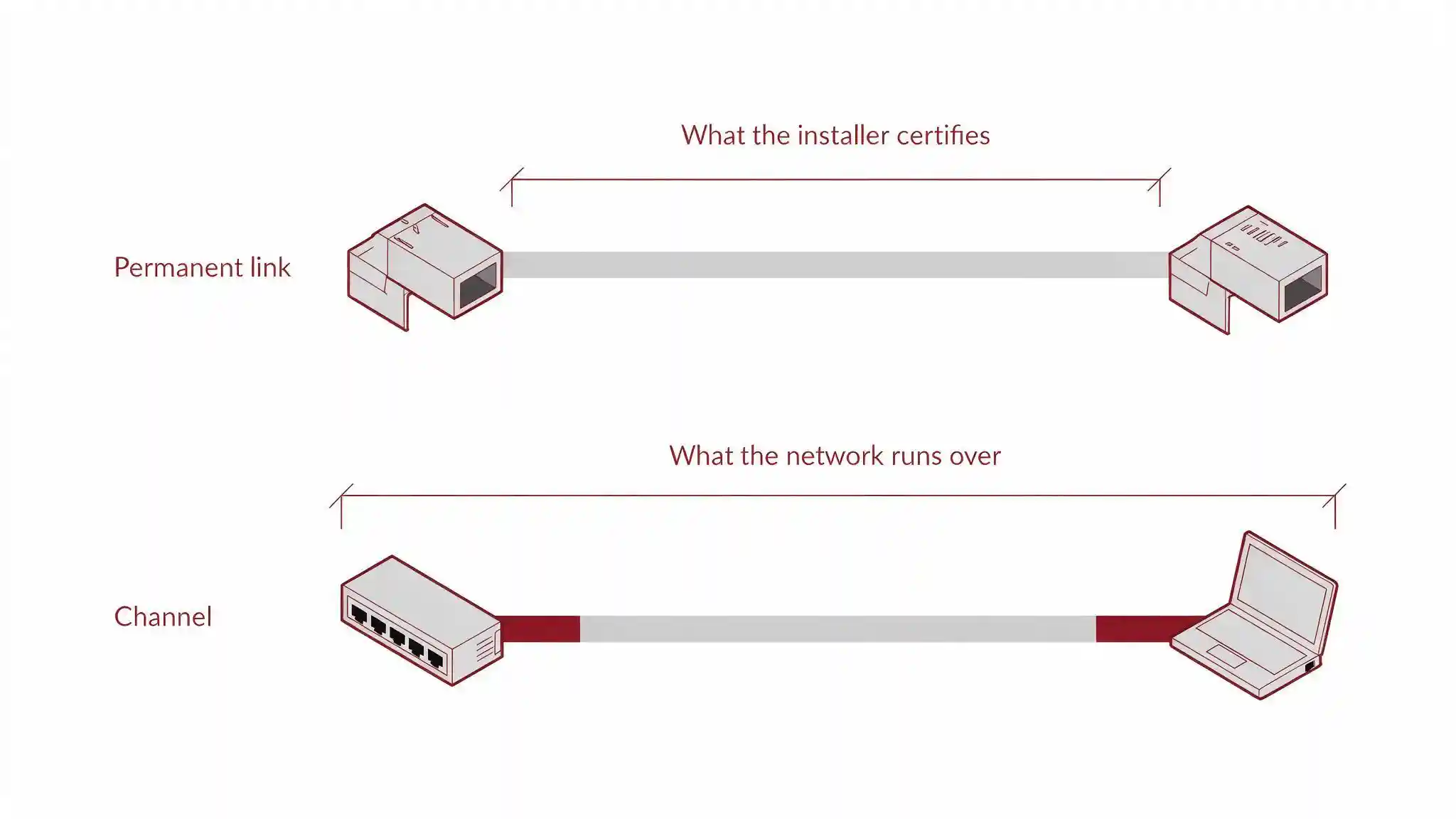 Diagram showing the 100 metre Ethernet channel split into 90 metres horizontal cable and 10 metres of patch cords