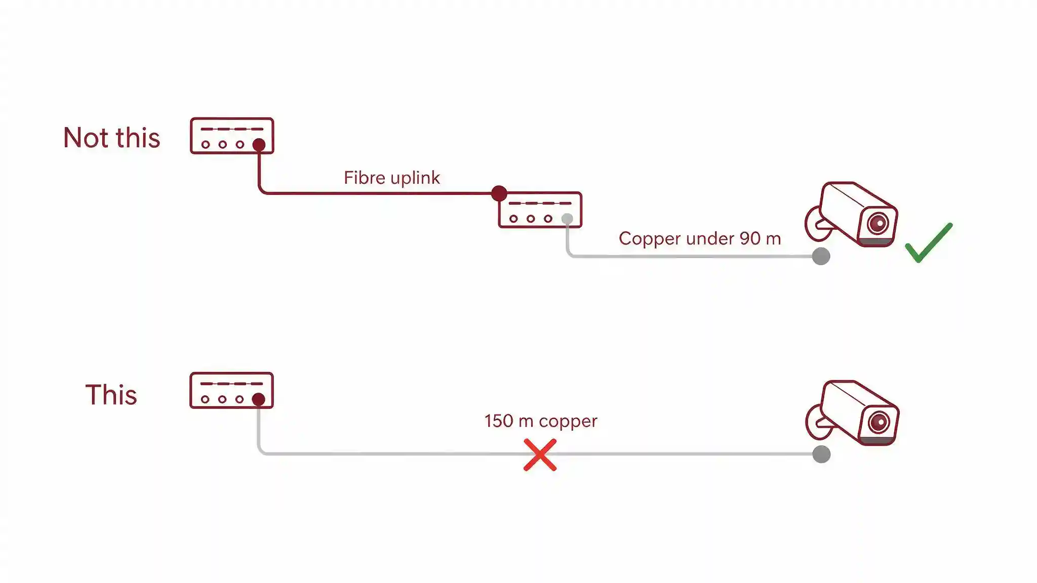 Diagram comparing an over-length copper run against a fibre uplink to an intermediate switch when a run exceeds 100 metres