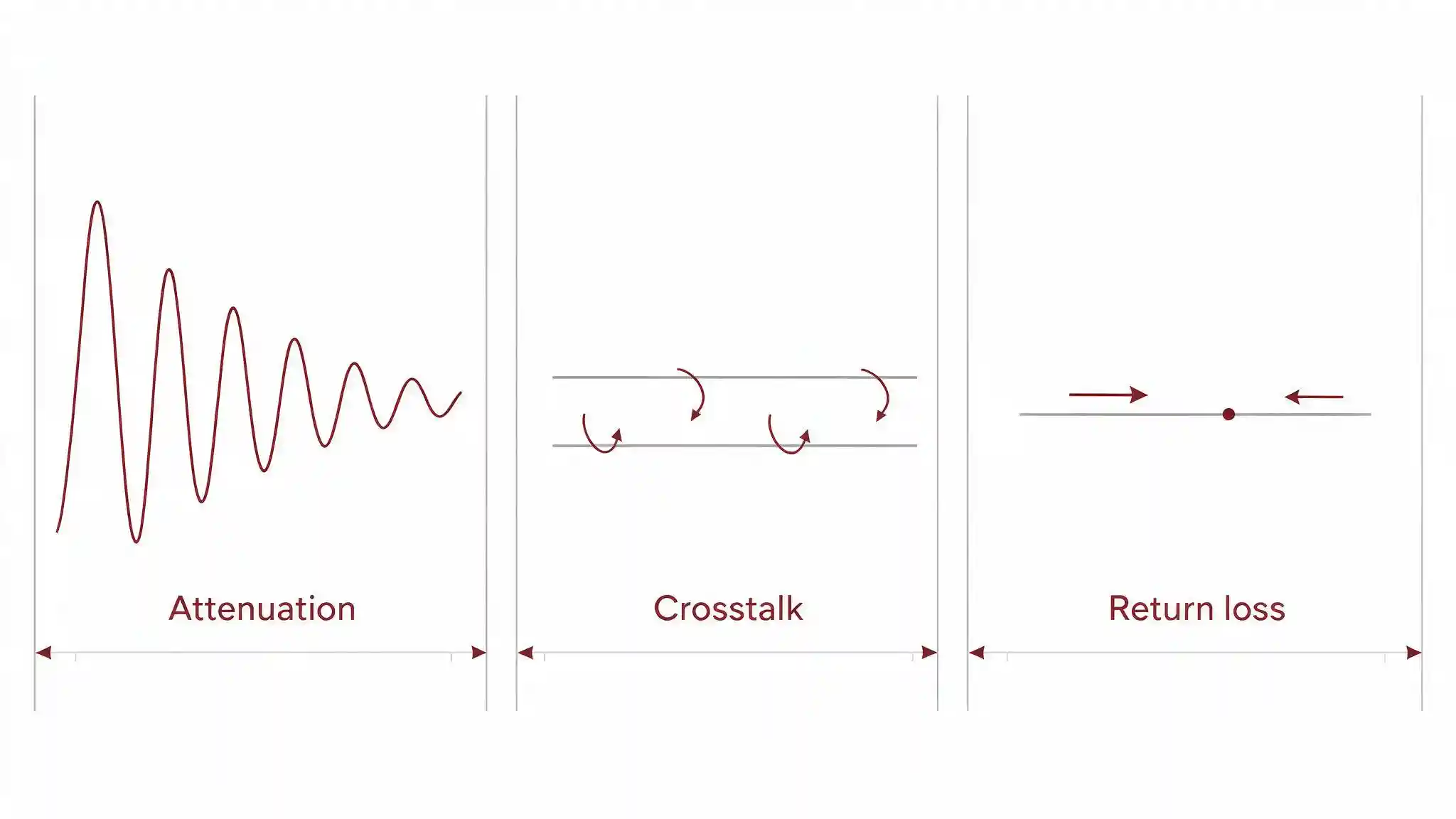 Diagram of the three signal effects that limit how long an Ethernet cable can be: attenuation, crosstalk and return loss