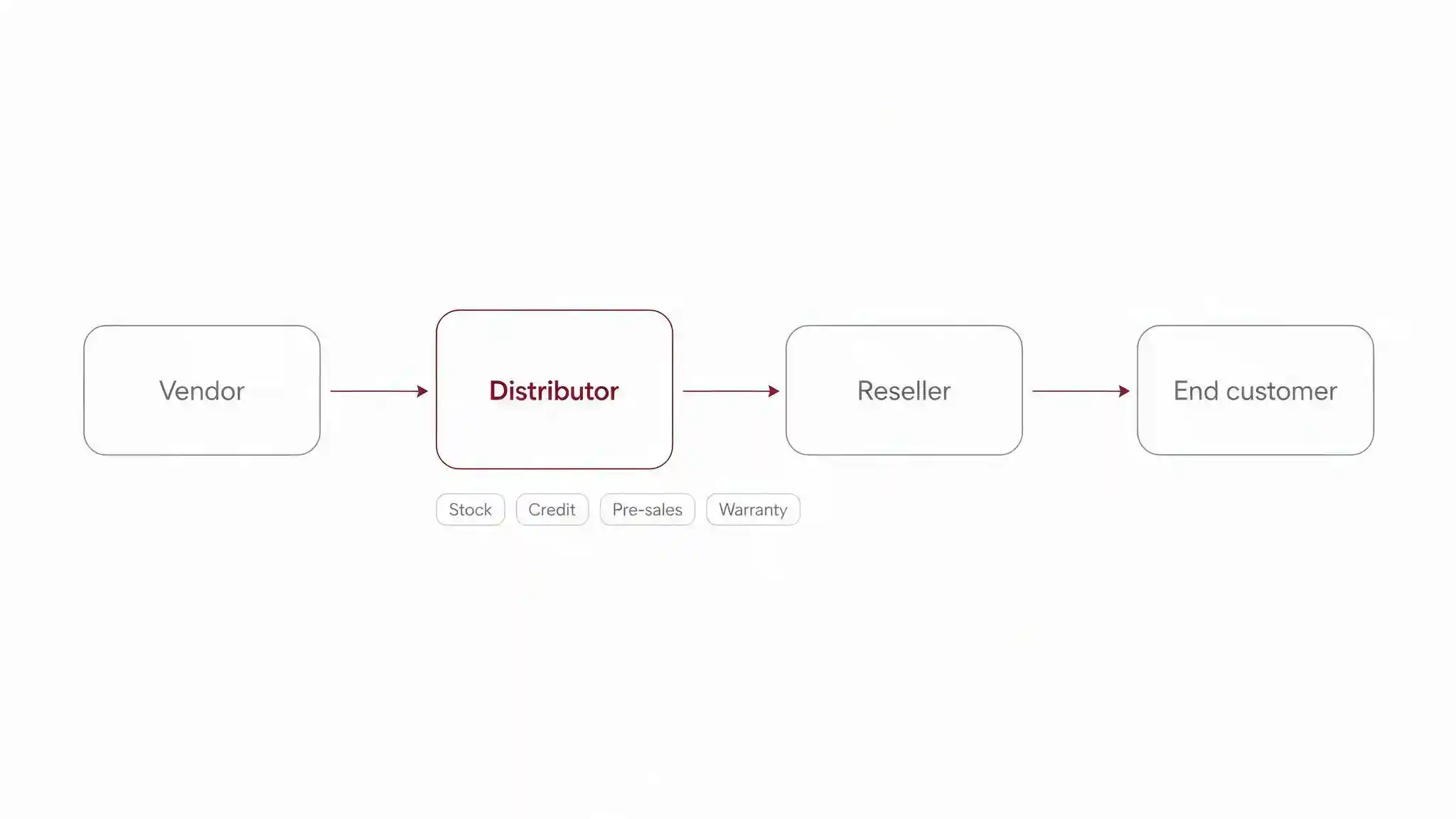 Diagram of the IT distribution channel showing where a distributor sits between vendor and reseller