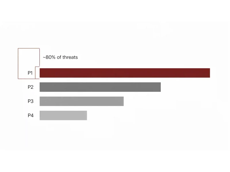 Diagram of the P1 to P4 priority tiers in NESA compliance UAE and the threat coverage of P1