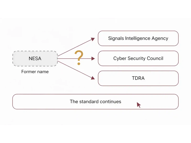 Diagram showing how NESA compliance UAE terminology maps to the current authorities and standard