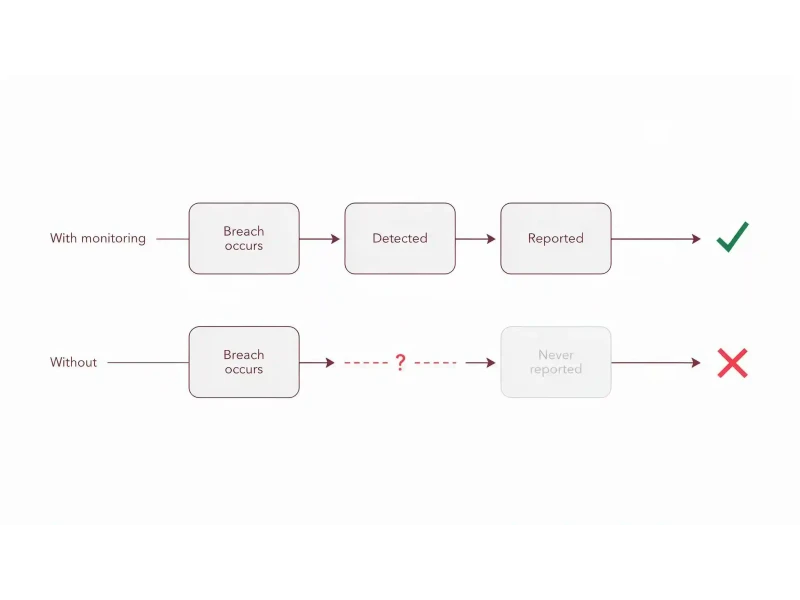 Diagram showing the breach detection gap that undermines UAE PDPL compliance without logging and monitoring