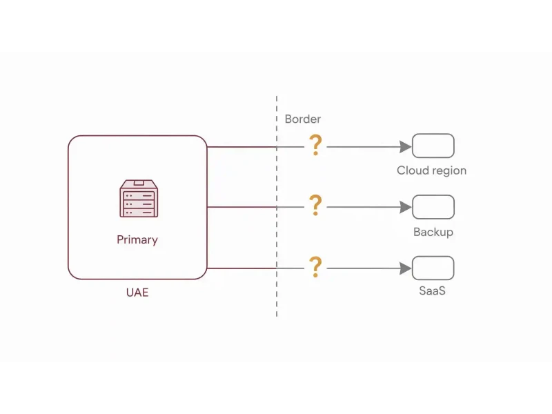 Diagram showing cross-border data transfer considerations for UAE PDPL compliance including backups and cloud regions
