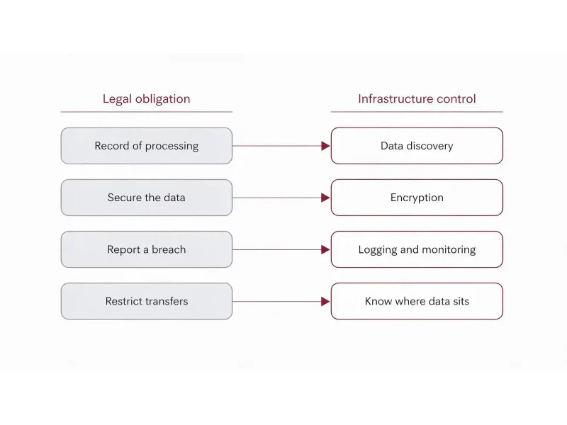Diagram mapping UAE PDPL compliance obligations to the infrastructure controls that deliver them