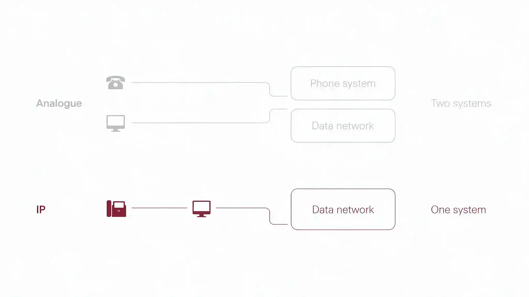 Diagram comparing separate analogue RJ11 voice cabling against consolidated RJ45 IP telephony cabling