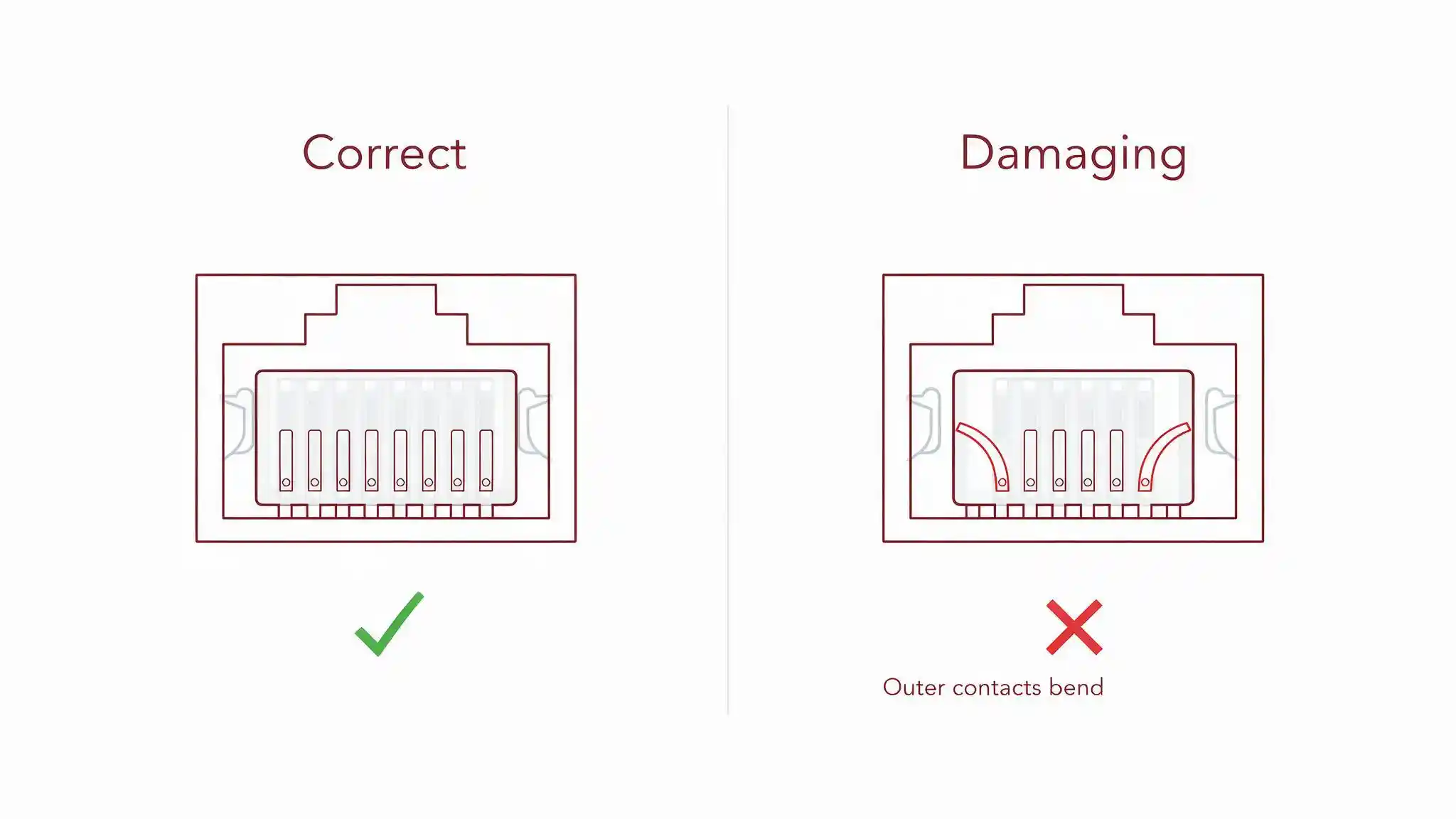 Diagram showing an RJ11 plug seated in an RJ45 jack deforming the outer contacts