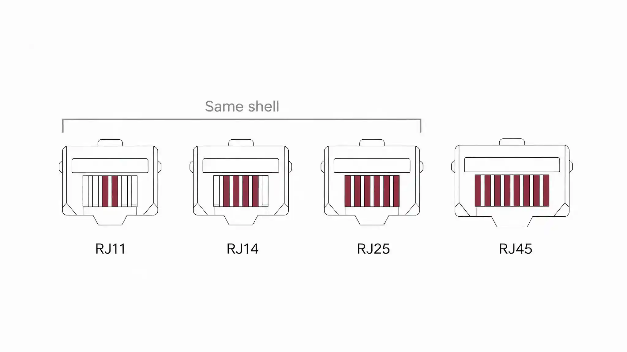Diagram showing RJ11, RJ14 and RJ25 share one shell with different contact counts, unlike RJ45