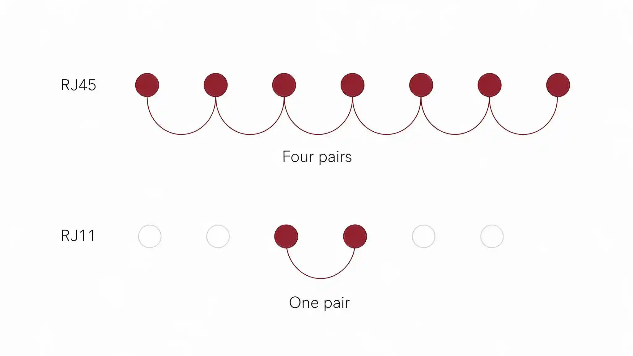 Diagram comparing RJ45 vs RJ11 pin assignments, four pairs against one centre pair