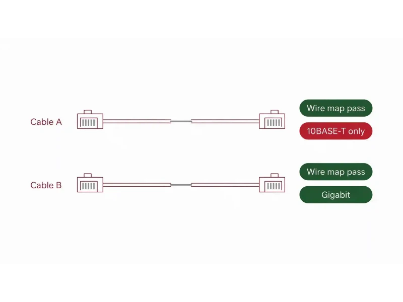 Diagram showing two cables passing the same wire map test but differing in application capability