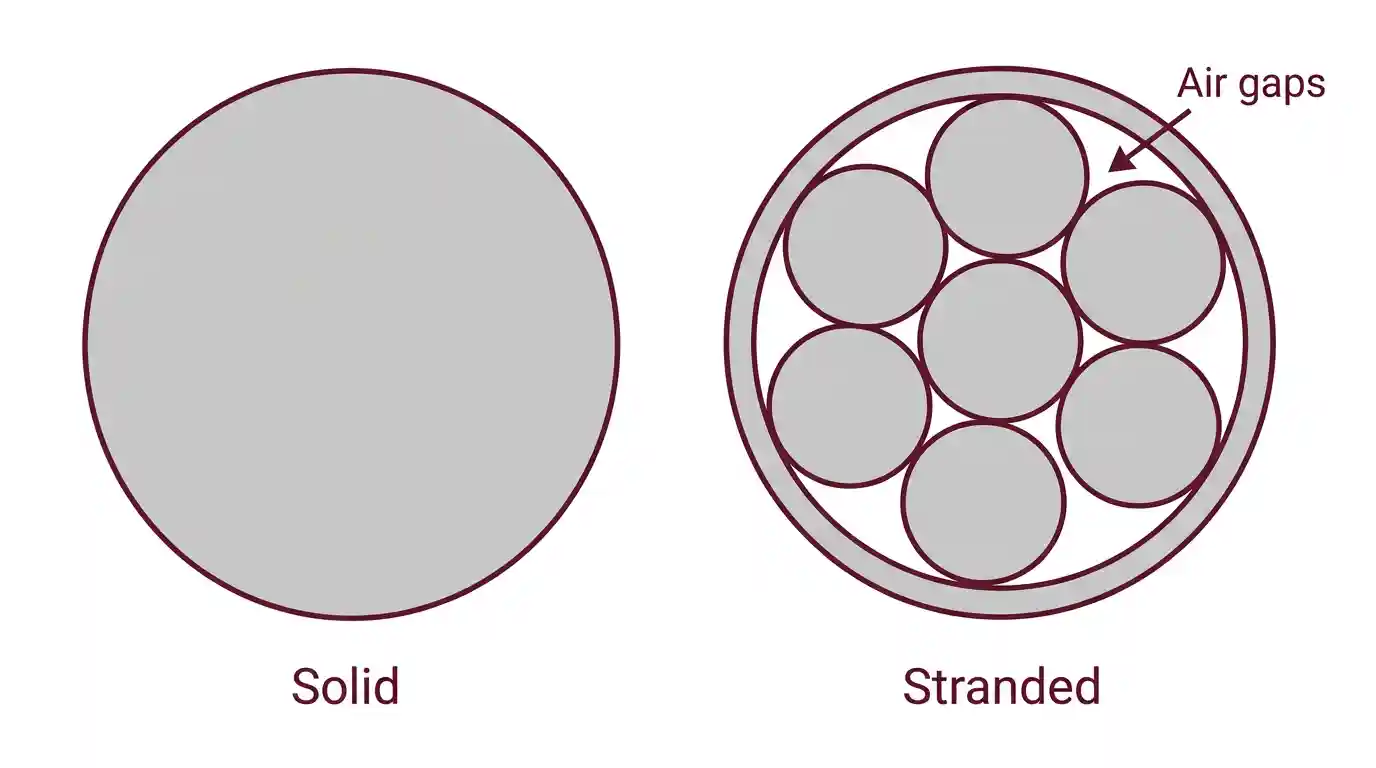 Cross-section diagram comparing a solid vs stranded Ethernet cable conductor