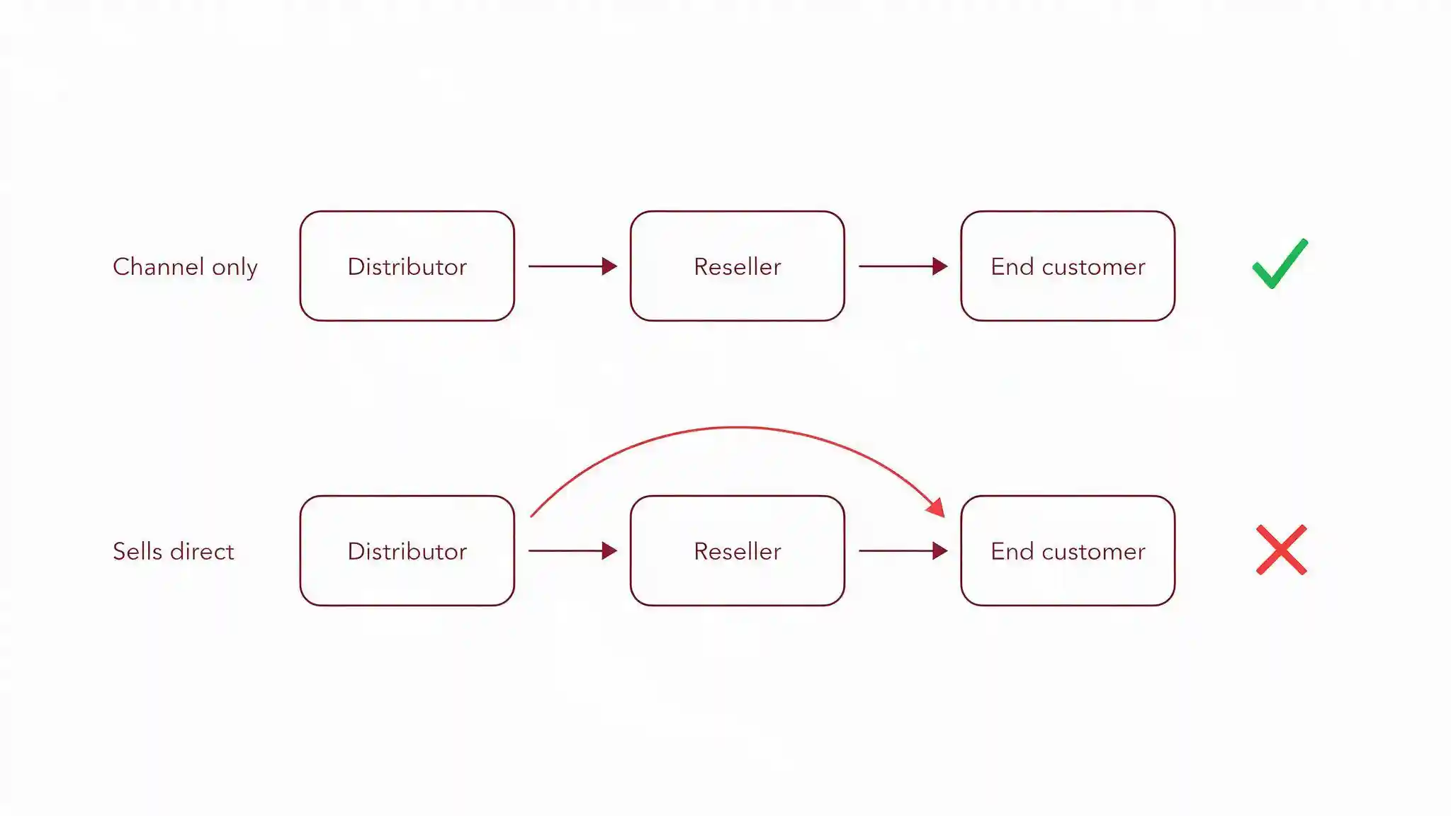 Diagram of UAE-specific factors to weigh when choosing an IT distributor