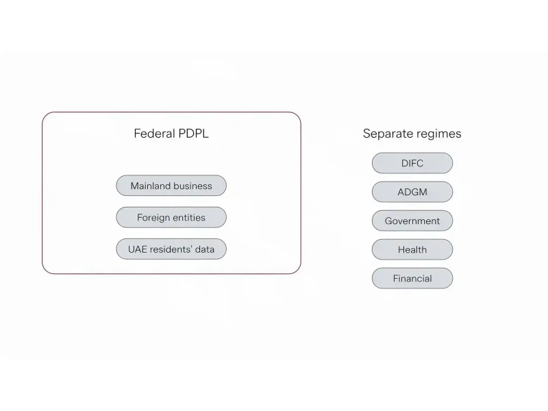 Diagram showing UAE PDPL compliance scope and which sectors and free zones are excluded