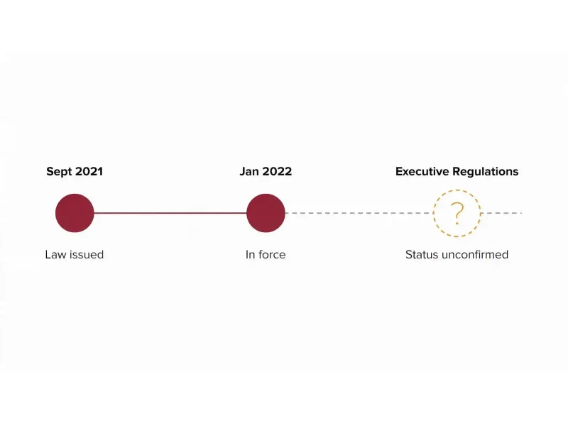 Timeline diagram of UAE PDPL compliance showing the law in force since 2022 and the unresolved executive regulations status