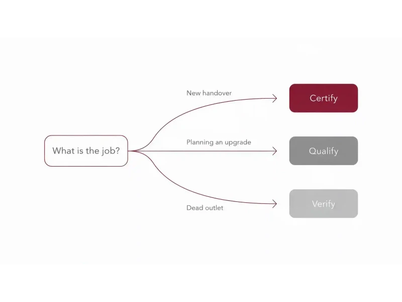 Decision diagram for choosing between verification, qualification and cable certification testing