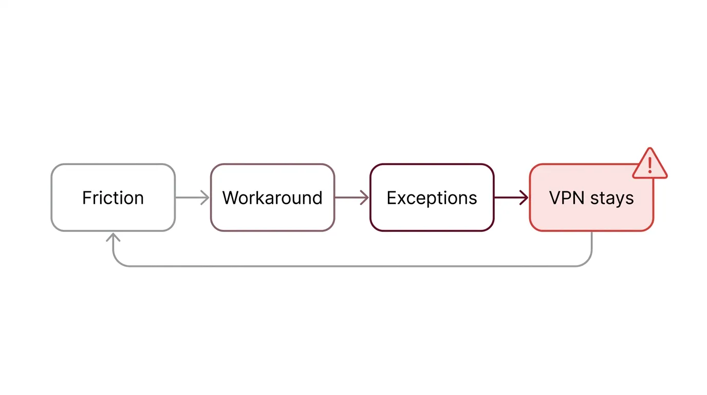 Diagram of the zero trust network access failure cascade from friction to permanent VPN fallback