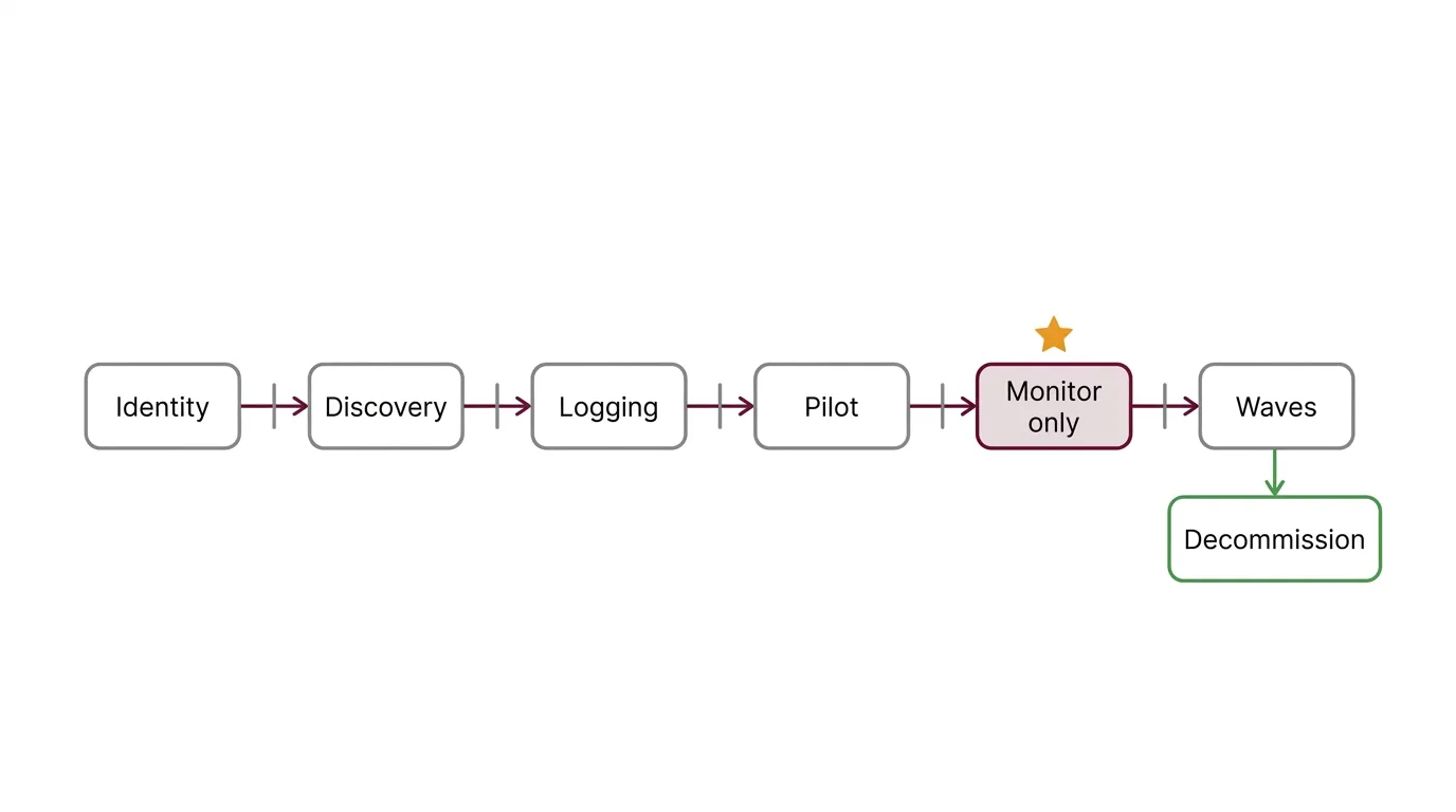 Diagram of the phased zero trust network access rollout sequence with validation gates between stages